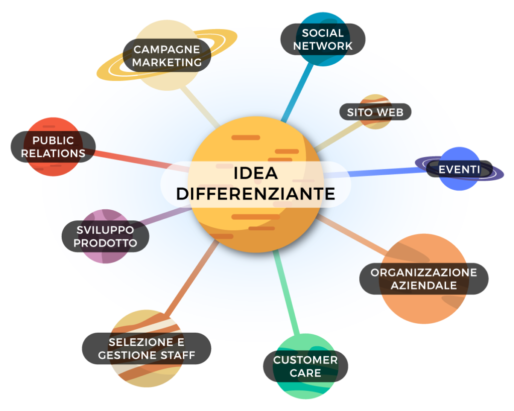 L'idea differenziante è cardine nel brand positioning, ad essa fanno riferimento tutti gli strumenti di messa a terra della strategia.