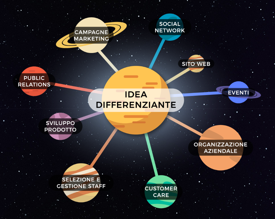 Il sistema orbitale degli asset del business costruiti in funzione dell'idea differenziante del brand.